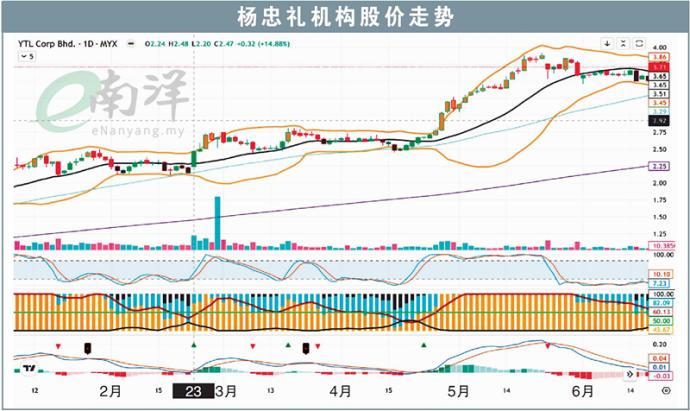 杨忠礼机构股价走势