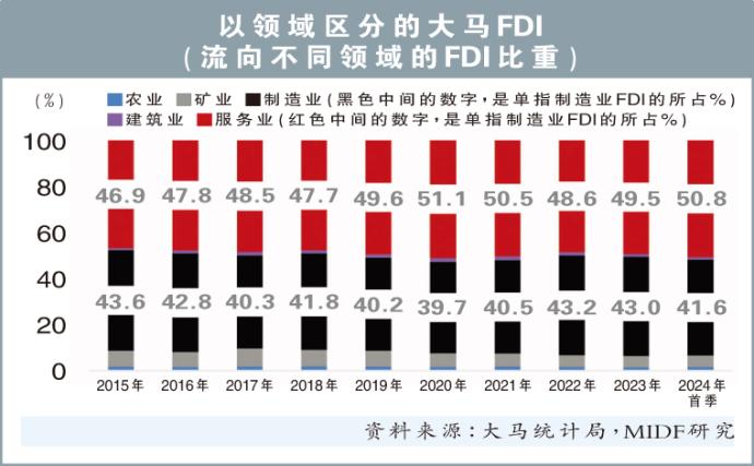 以领域区分的大马FDI