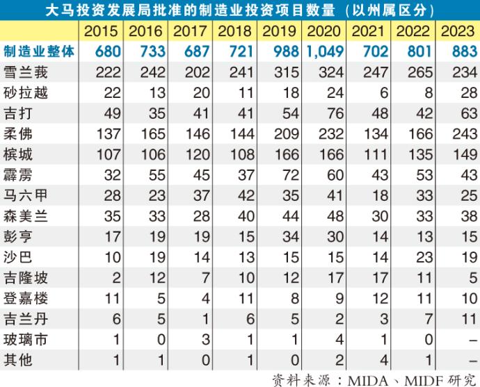 大马投资发展局批准的制造业投资项目数量