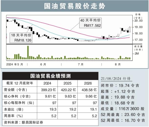 国油贸易股价走势 21/8/2024