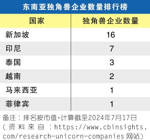 东南亚独角兽企业数量排行榜