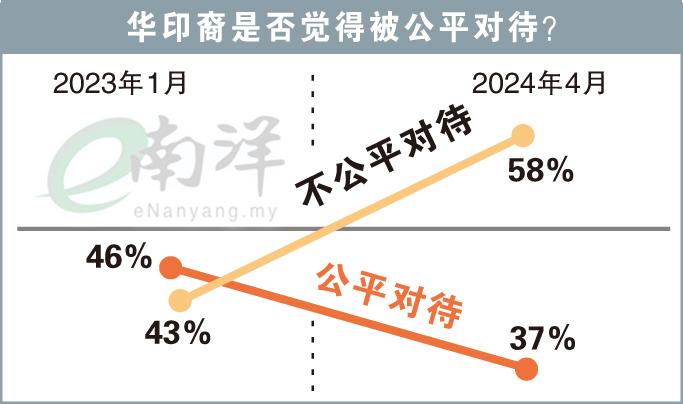 华印裔是否觉得被公平对待？