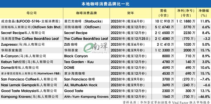 本地咖啡消费品牌比一比