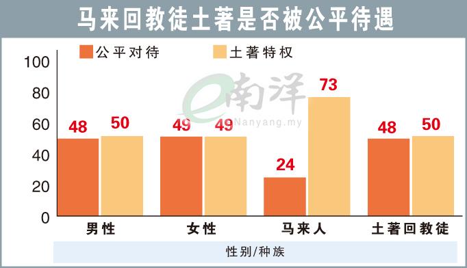 马来回教徒土著是否被公平待遇