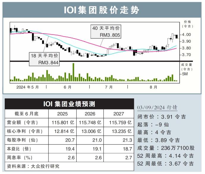 IOI集团股价走势03/09/24