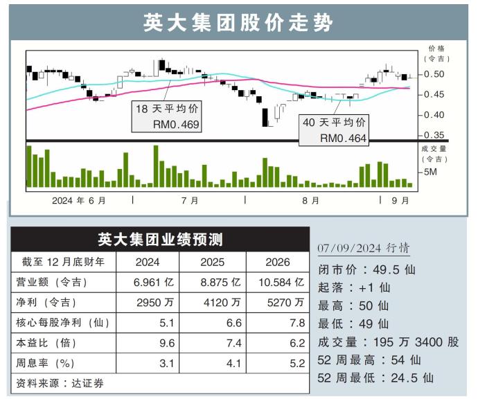 英大集团股价走势06/09/24