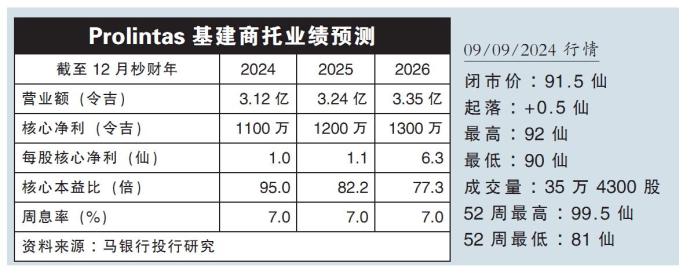 Prolintas基建商托 图表