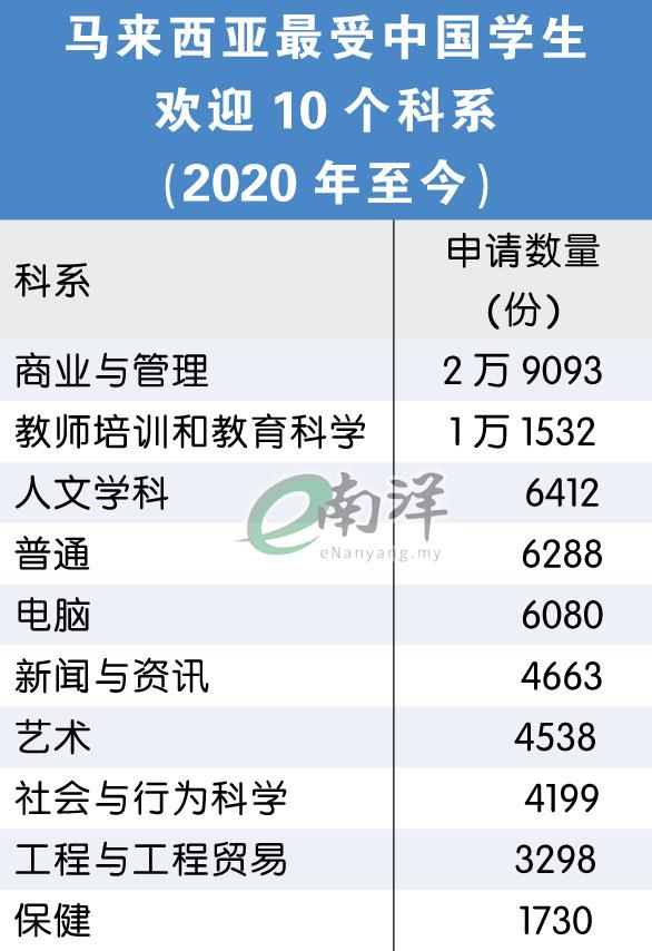 马来西亚最受中国学生欢迎10个科系 （2020年至今）