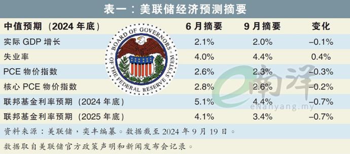 表一：美联储经济预测摘要