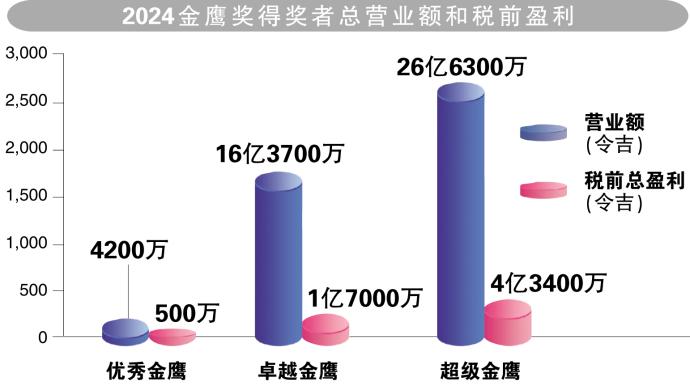 2024金鹰奖得奖者总营业额和税前盈利