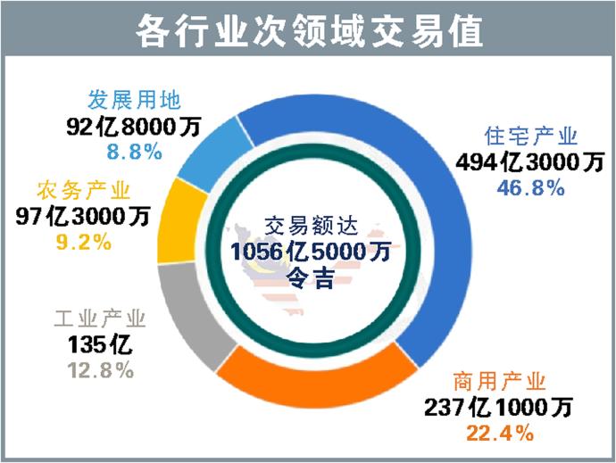 各行次领域交易值