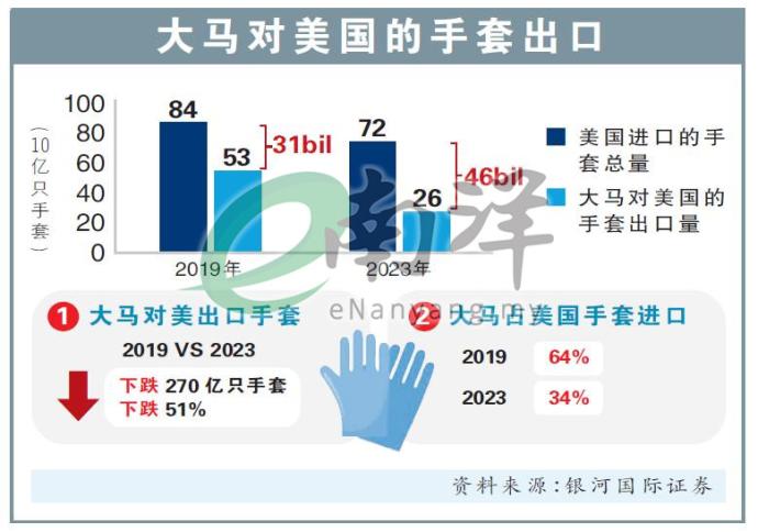 大马对美国的手套出口