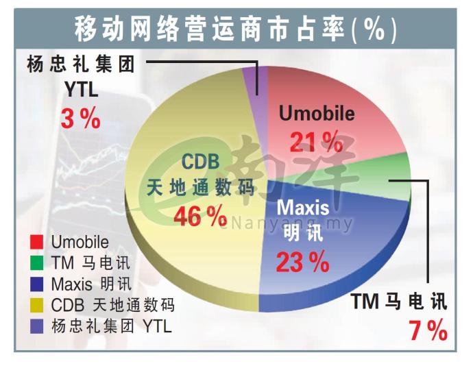 移动网络营运商市占率（%）