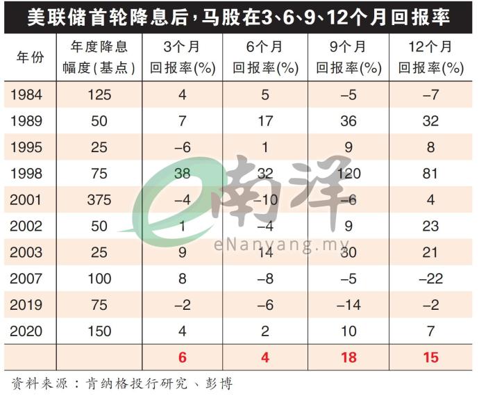 美联储首轮降息后,马股回报率