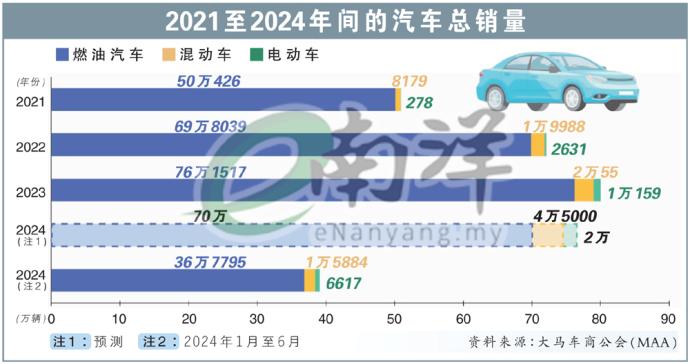 2021至2024年间的汽车总销量