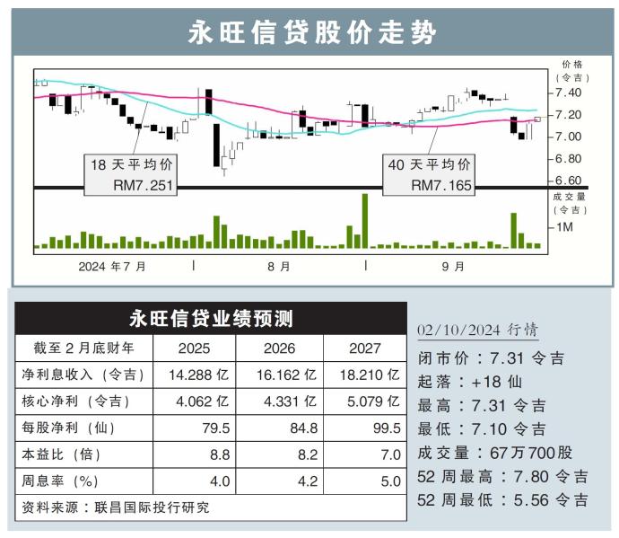 永旺信贷股价走势02/10/24