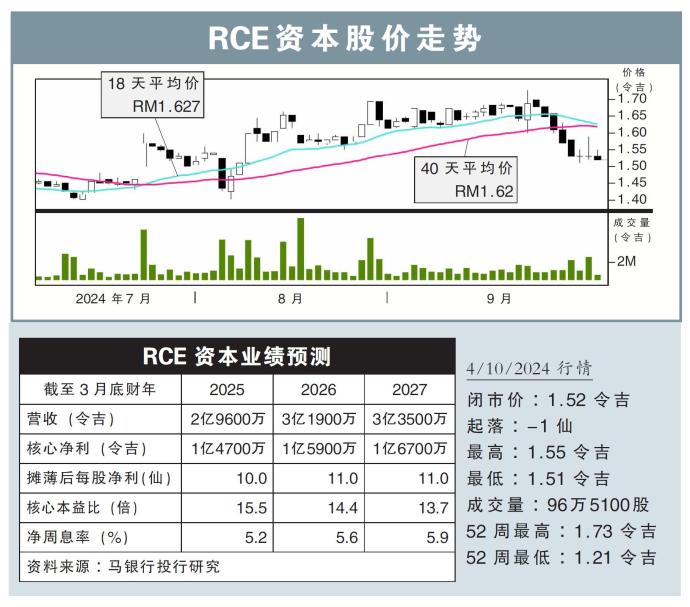 RCE资本股价走势04/10/24