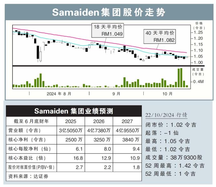 Samaiden集团股价走势22/10/24