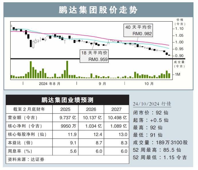 鹏达集团股价走势24/10/24