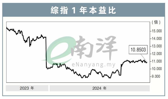 综指1年本益比28/10/24