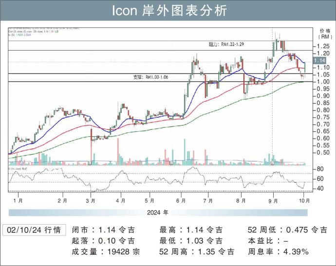 Icon岸外图表分析