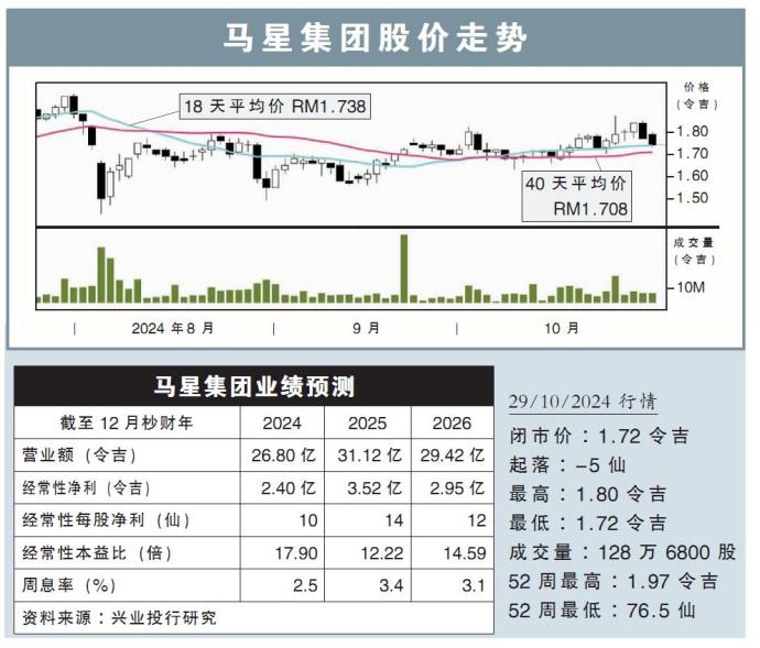 马星集团股价走势