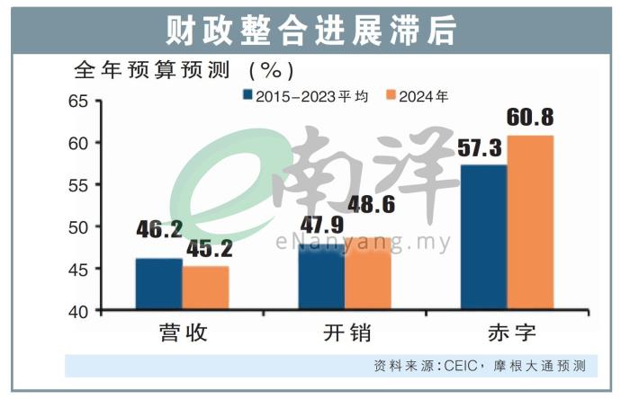 财政整合进展滞后