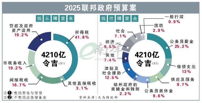 2025联邦政府预算案