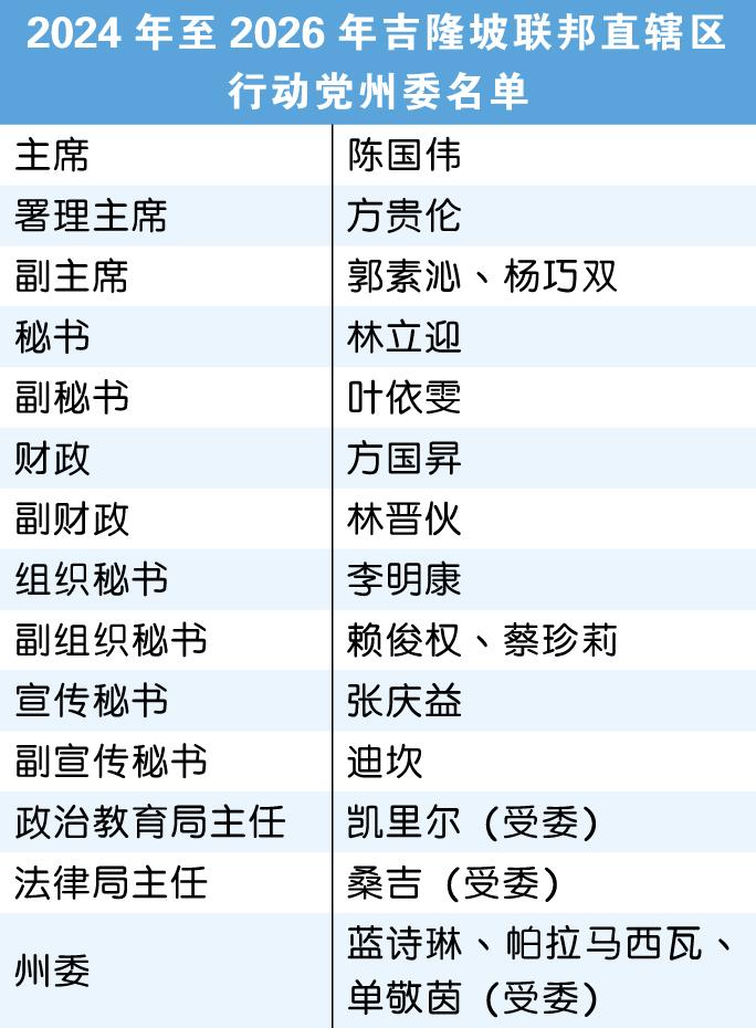 2024年至2026年吉隆坡联邦直辖区行动党州委名单