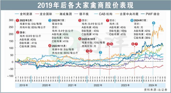 2019年后各大家禽商股价表现