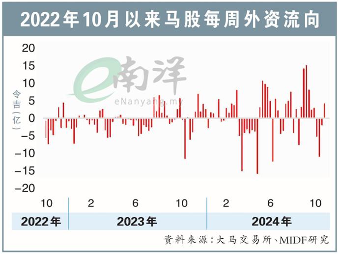 2022年10月以来马股每周外资流向