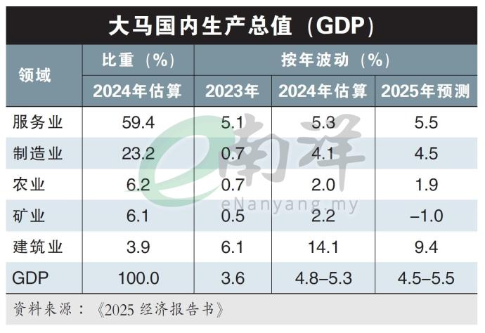 大马国内生产总值（GDP）