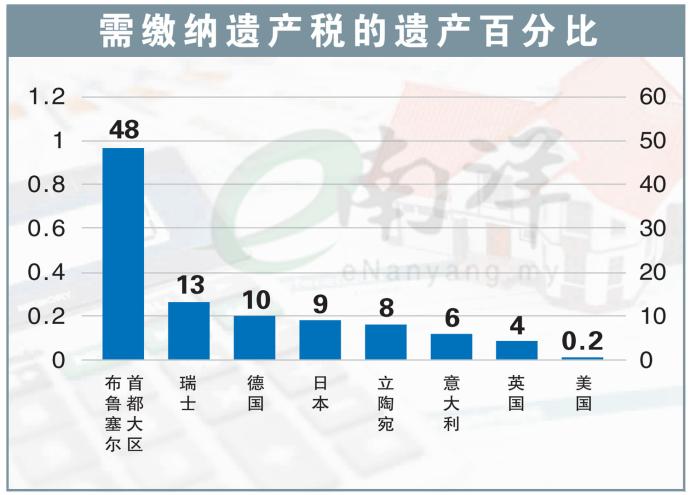 需缴纳遗产税的遗产百分比