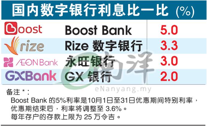 国内数字银行利息比一比