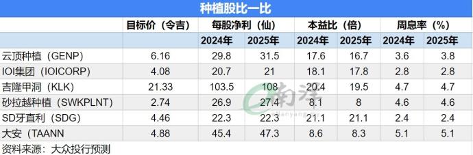 种植股比一比