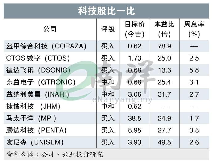 科技股比一比