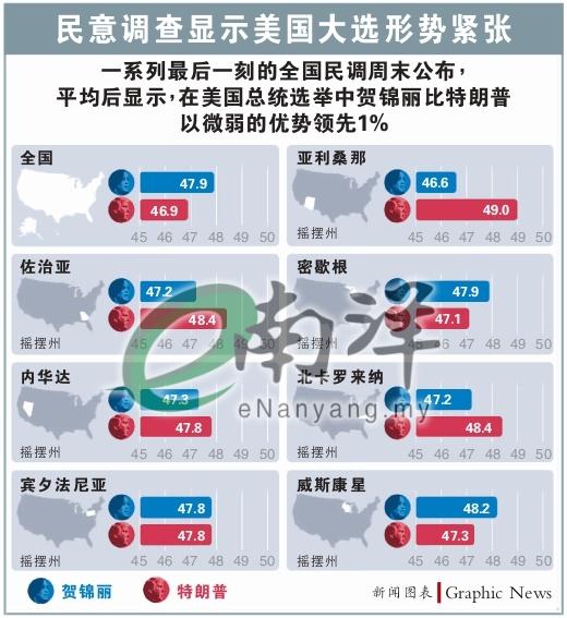 民意调查显示美国大选形势紧张