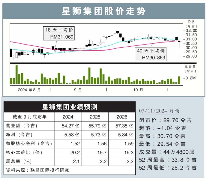 星狮集团股价走势07/11/24