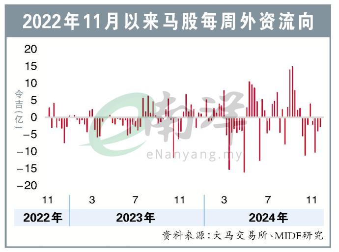 2022年11月以来马股每周外资流向26/11/24