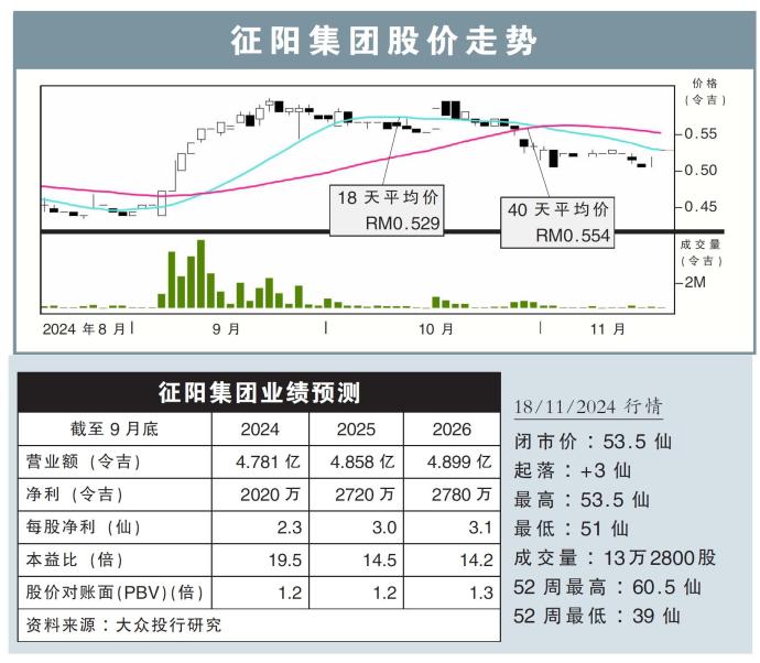 征阳集团股价走势18/11/24