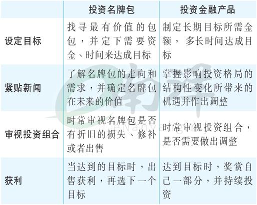 用买名牌包步骤学投资