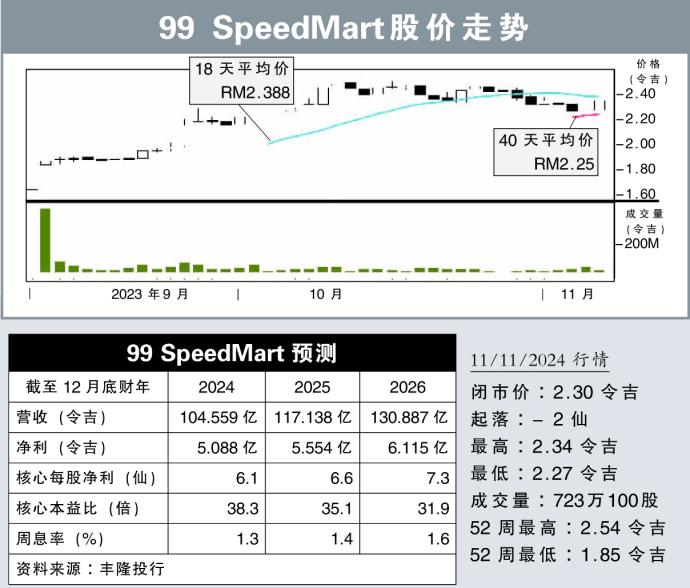 99 SpeedMart股价走势