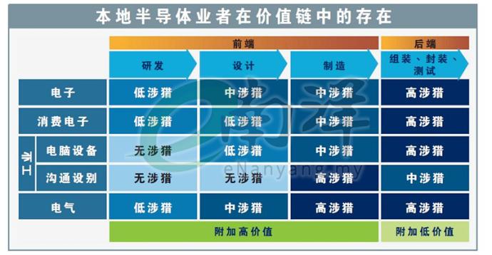 本地半导体业者在价值链中的存在