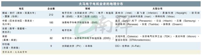 大马电子电机业者的地理分布