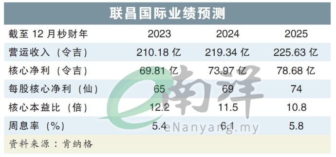 联昌国际业绩预测