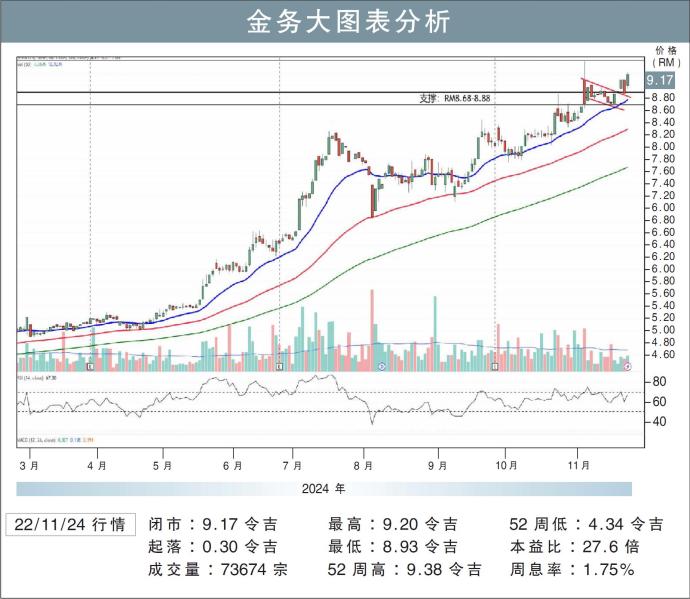 金务大图表分析