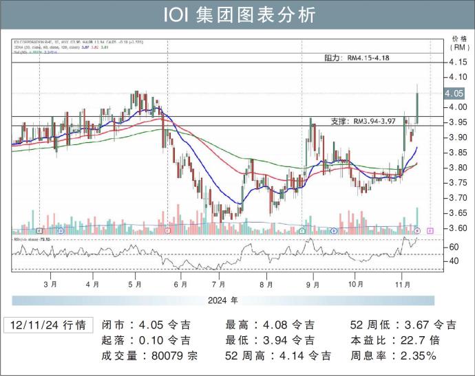 IOI集团图表分析