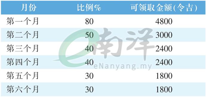 就业保险每月可领金额