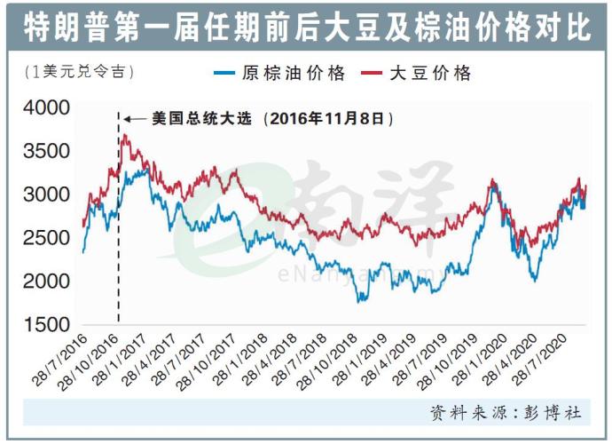 特朗普第一届任期前后大豆及棕油价格对比