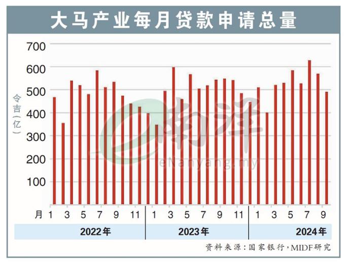 大马产业每月贷款申请总量